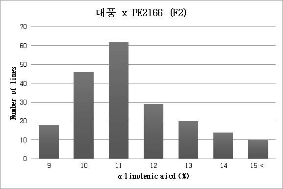 대풍 x PE2166 F2집단의 linolenic acid 분포(n=200).