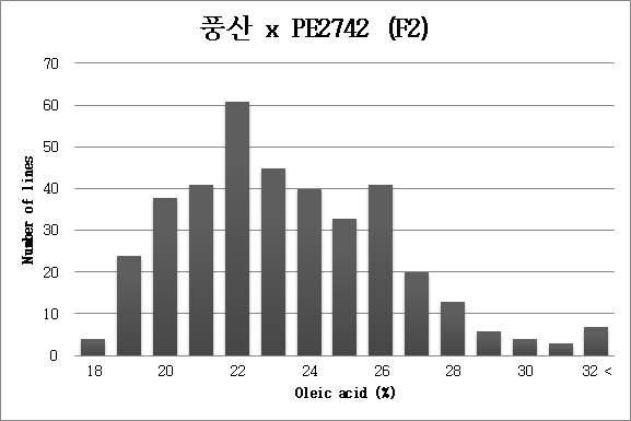 풍산 x PE2742 F2집단의 oleic acid 분포(n=380).