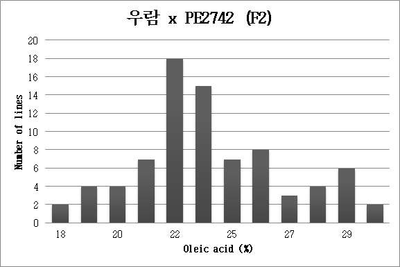 우람 x PE2742 F2집단의 oleic acid 분포(n=80).