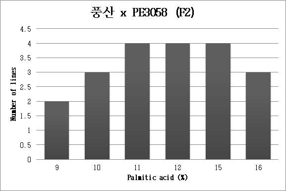 풍산 x PE3058 F2집단의 oleic acid 분포(n=20).