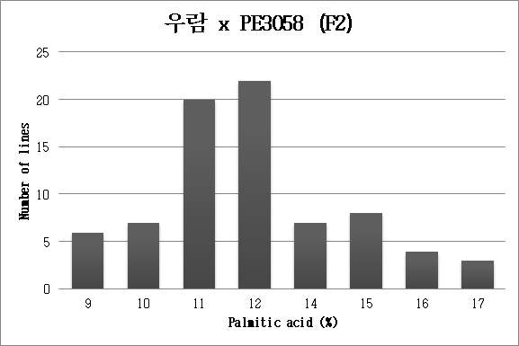 우람 x PE3058 F2집단의 oleic acid 분포(n=80).