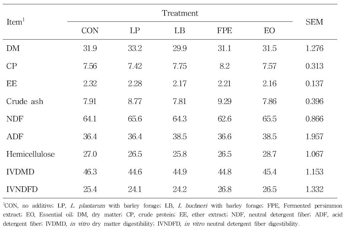 Chemical compositions and in vitro digestibility of barley forage (Youngyang) before ensiling