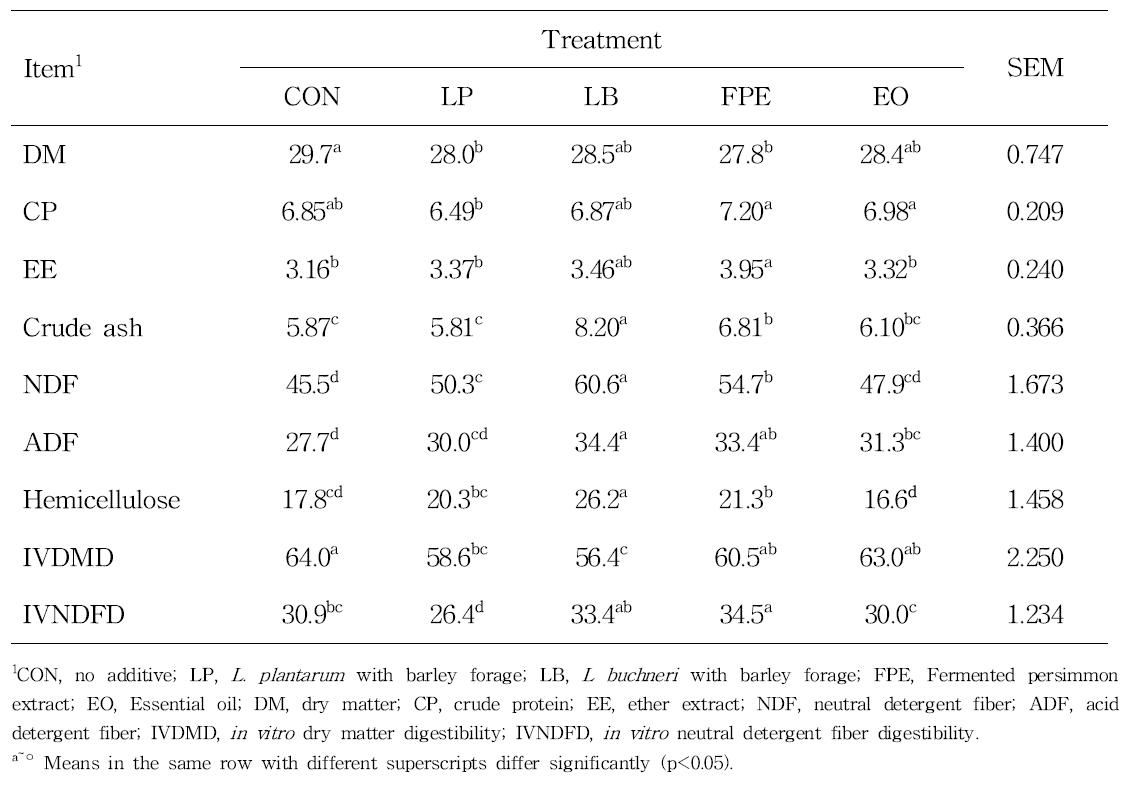 Effects of microbial additives on chemical compositions and in vitro digestibility of barley silage (Youngyang) ensiled for 100 d