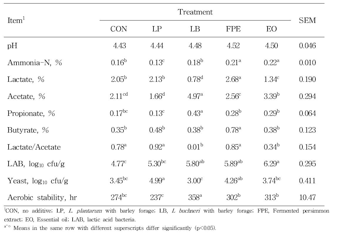 ffect of microbial additives on fermentation characteristics of barley silage (Youngyang) ensiled for 100 d