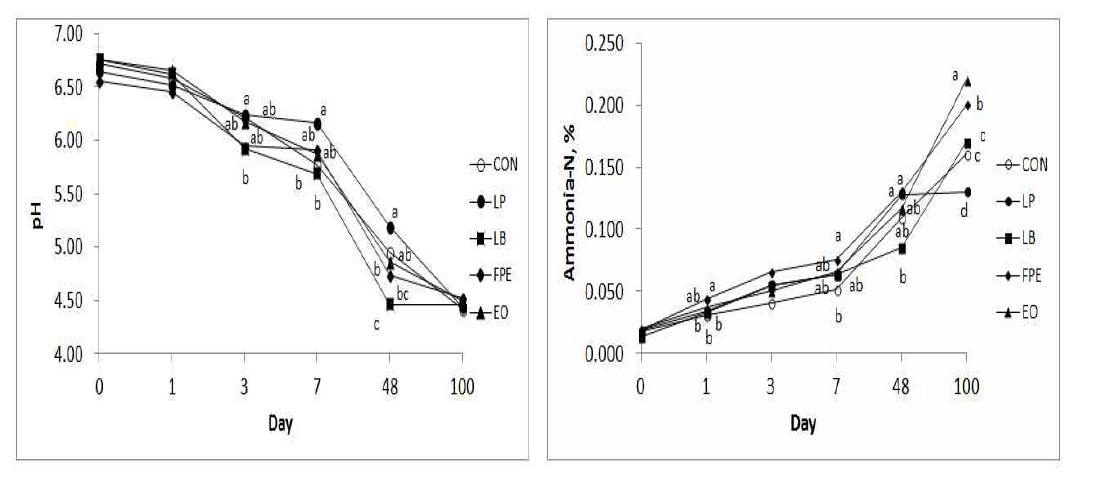 Effects of treatments on silage pH and ammonia-N at 100 days of ensiling