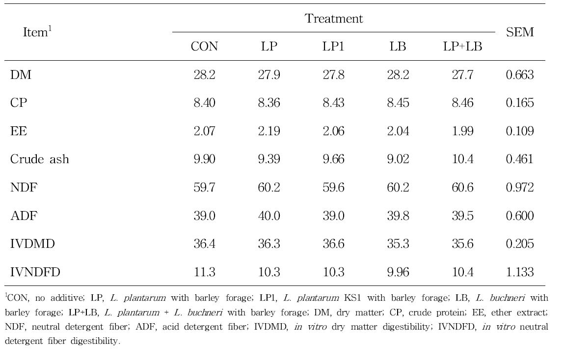 Effects of microbial additives on chemical compositions and in vitro dry matter digestibility of barley silage (Youngyang) before ensiling