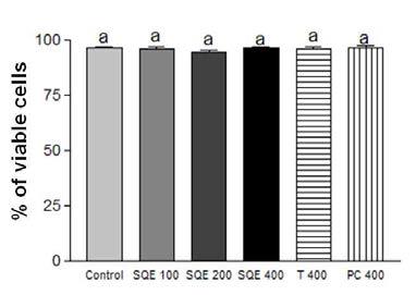 Effect of SQE on cell toxicity of Raw 264.7 cells in co-culture system.