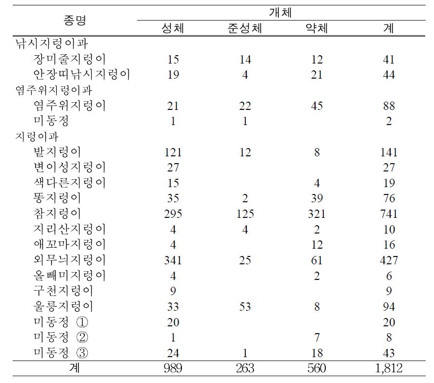 한반도 농생태계 지렁이 목록 (2013. 4∼2015. 12)