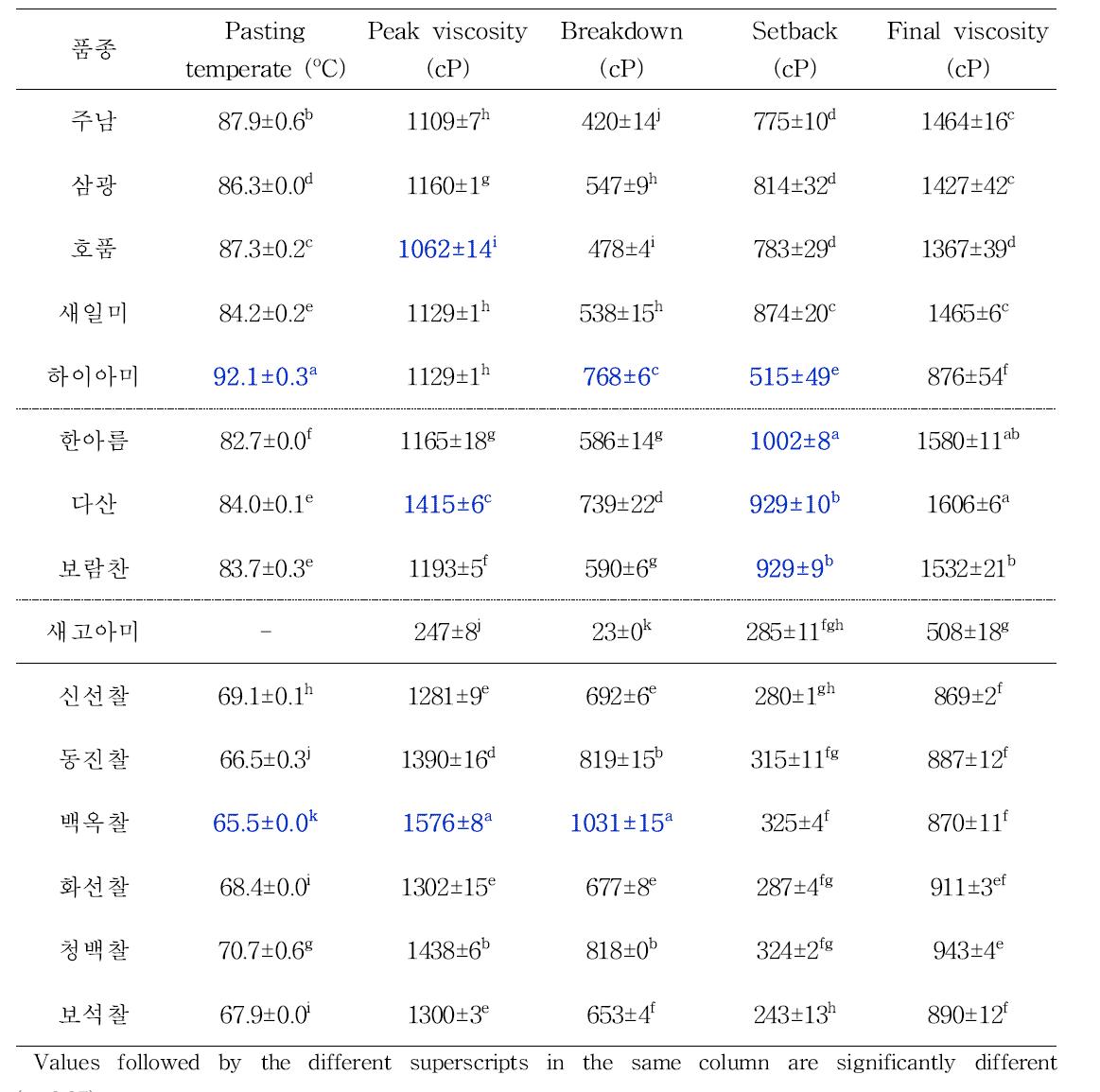 쌀전분의 페이스트점도 특성