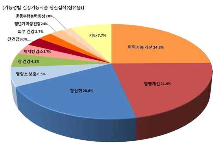 기능성별 건강기능식품 생산실적