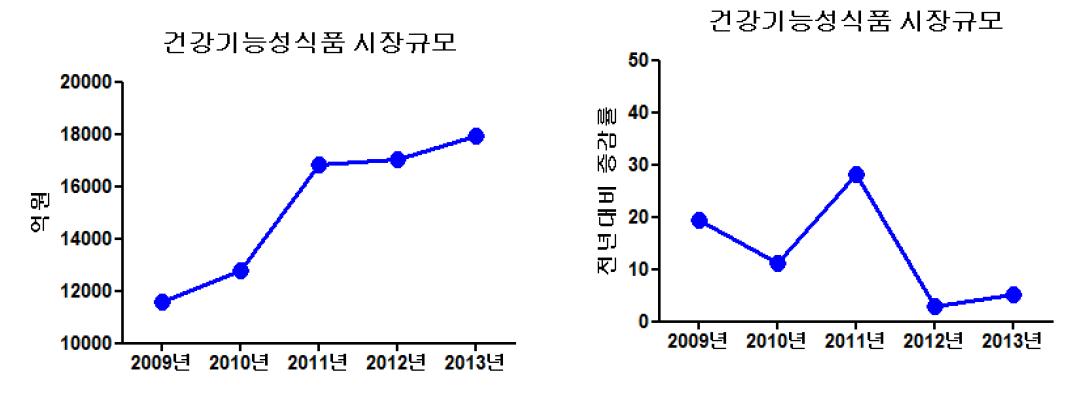 우리나라 건강 기능성식품 시장규모