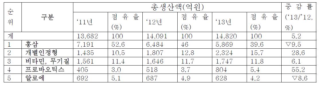 품목별 생산실적 현황