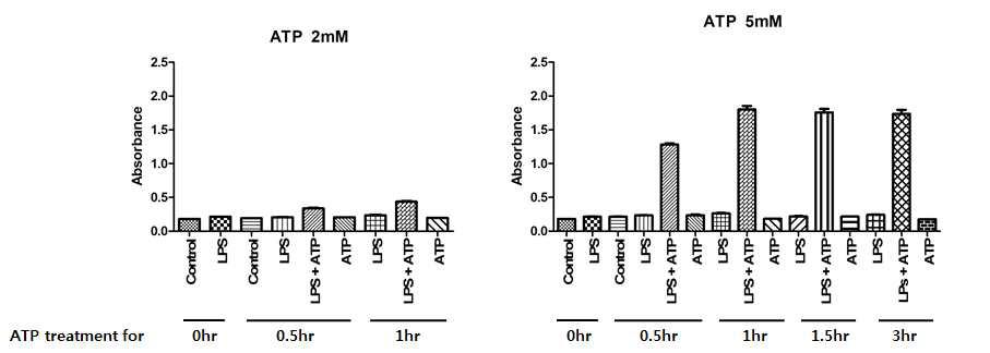 Effect of ATP concentration and treatment time on the induction of inflammasome