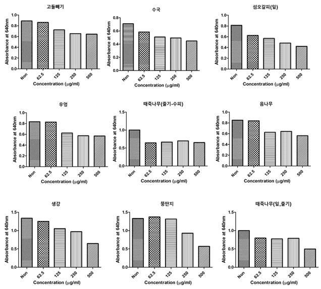 Methanol extracts with inhibitory effects on inflammasome induction.