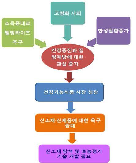 건강기능성 식품 소재 개발 경향