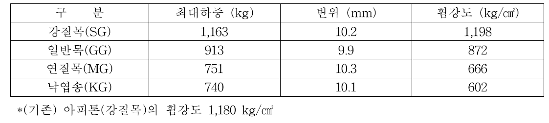 인삼재배시설 구조용 목재의 수종별 휨강도(MOR)