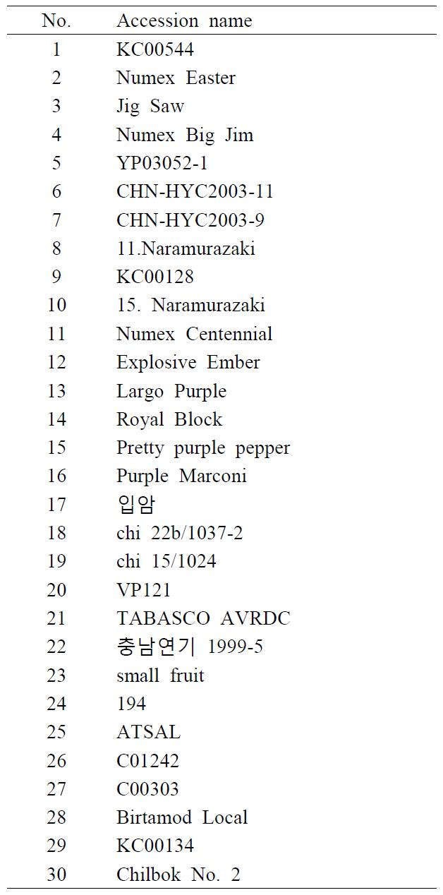 Accessions used for An2 regulating purple fruit color of pepper.