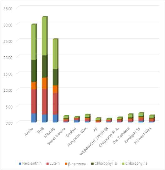 Carotenoid and chlorophyll concentration in each line of pepper germplasms.