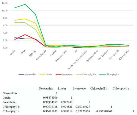 Correlation of carotenoid with chlorophyll in immature fruit of pepper germplasms.