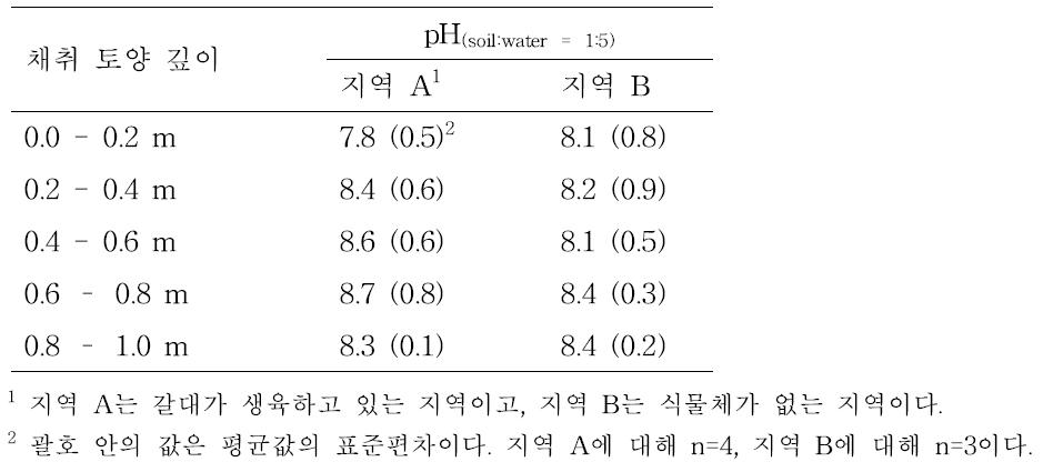 새만금 간척지 시험지역의 깊이별 토양 pH