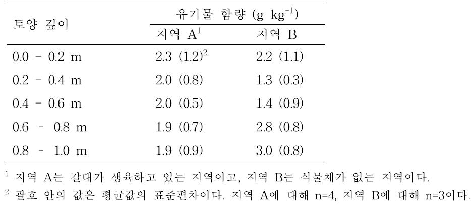 새만금 간척지 시험지역의 깊이별 유기물 함량