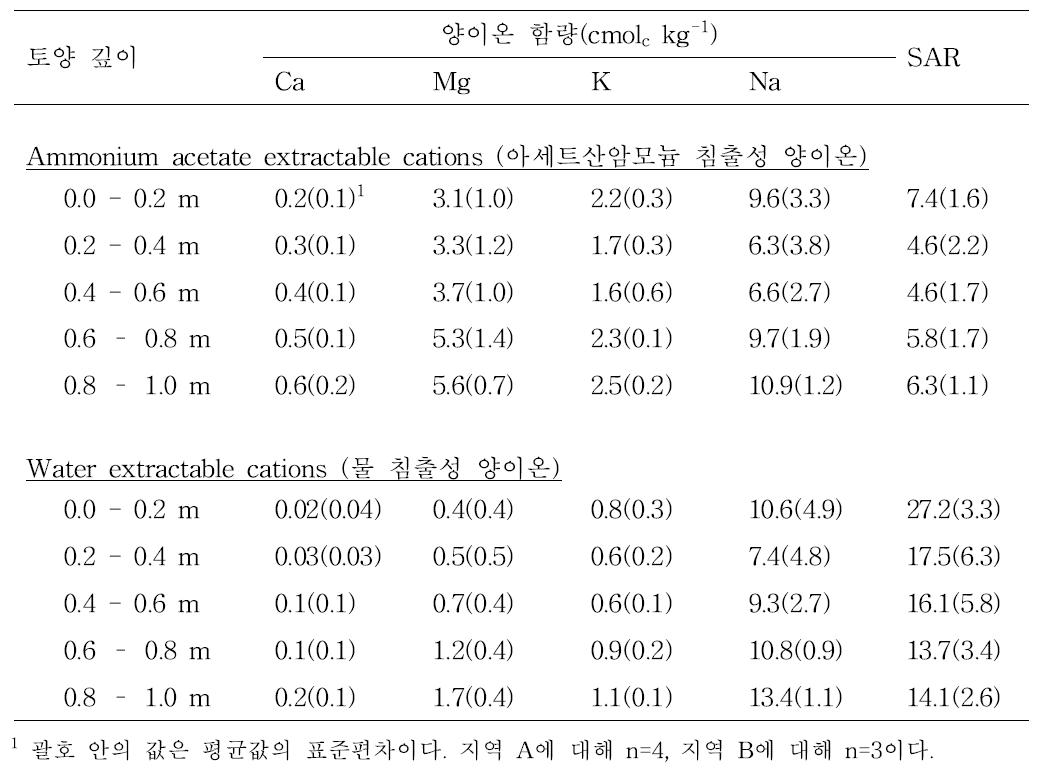 새만금 간척지의 식물체가 없는 지역(B)의 깊이별 양이온 함량