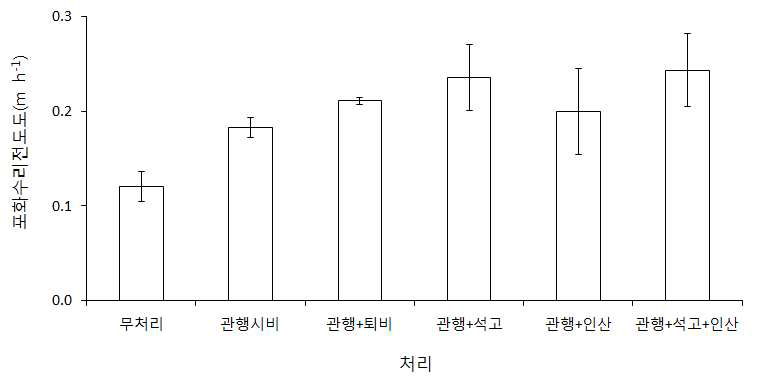 2013년 토양 개량제의 처리에 따른 포화수리전도도 변화.