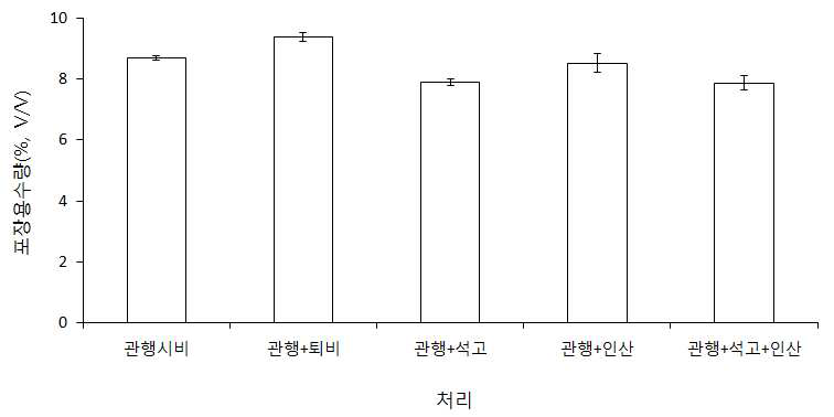 2013년 토양 개량제의 처리에 따른 토양의 포장용수량 변화.