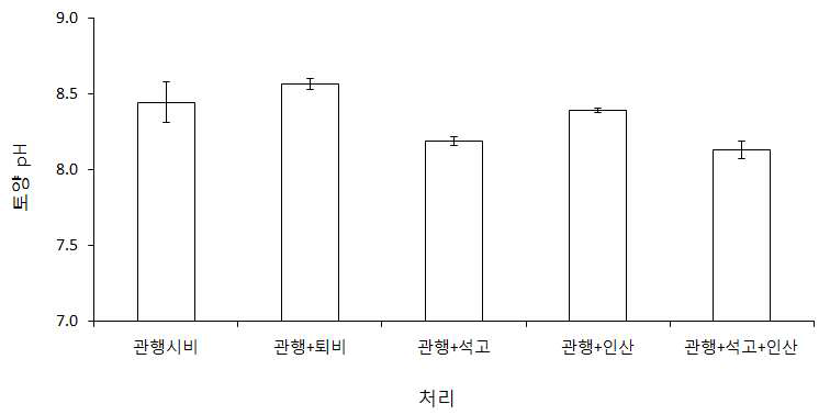 2013년 개량제의 처리 토양에 배추 재배 후 토양 pH 변화.