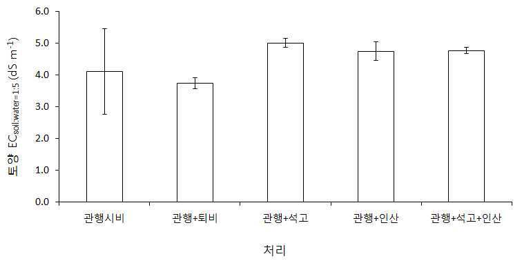 2013년 개량제 처리 후 배추 재배 토양의 EC(soil:water=1:5).