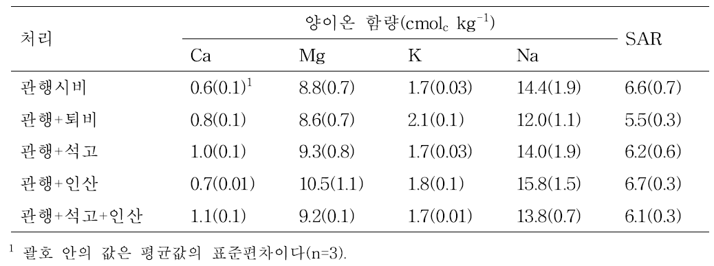 2013년 개량제를 처리 후 배추 재배한 토양의 양이온 함량 및 SAR 변화