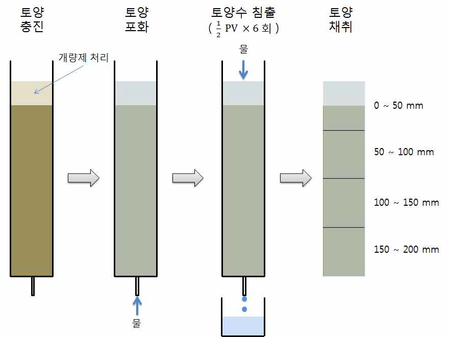 칼럼 실험 모식도.