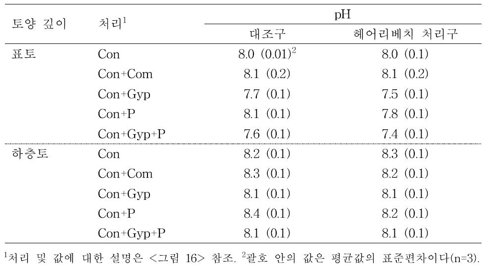 2014년 토양 개량제와 헤어리베치 처리 후 배추 재배한 토양의 pH