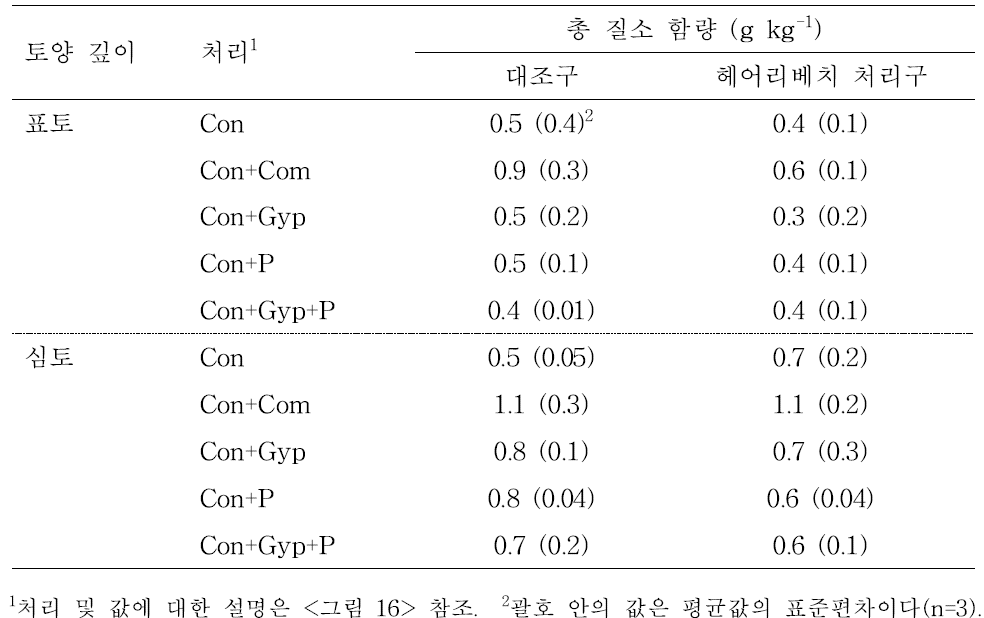 2014년 개량제와 헤어리베치 처리 후 배추 재배 토양의 질소 함량