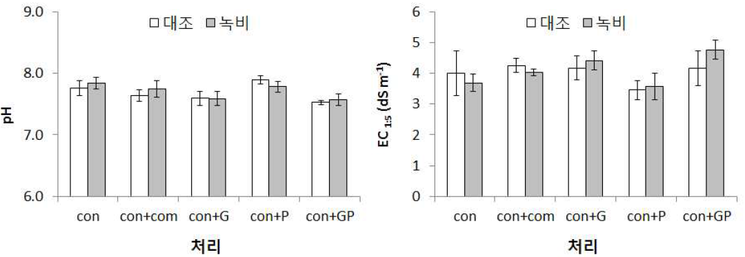 2015년 녹비작물(호밀, 헤어리베치) 재배 후 토양의 pH 및 EC.