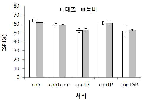 2015년 녹비작물 재배 후 토양의 교환성나트륨퍼센트.