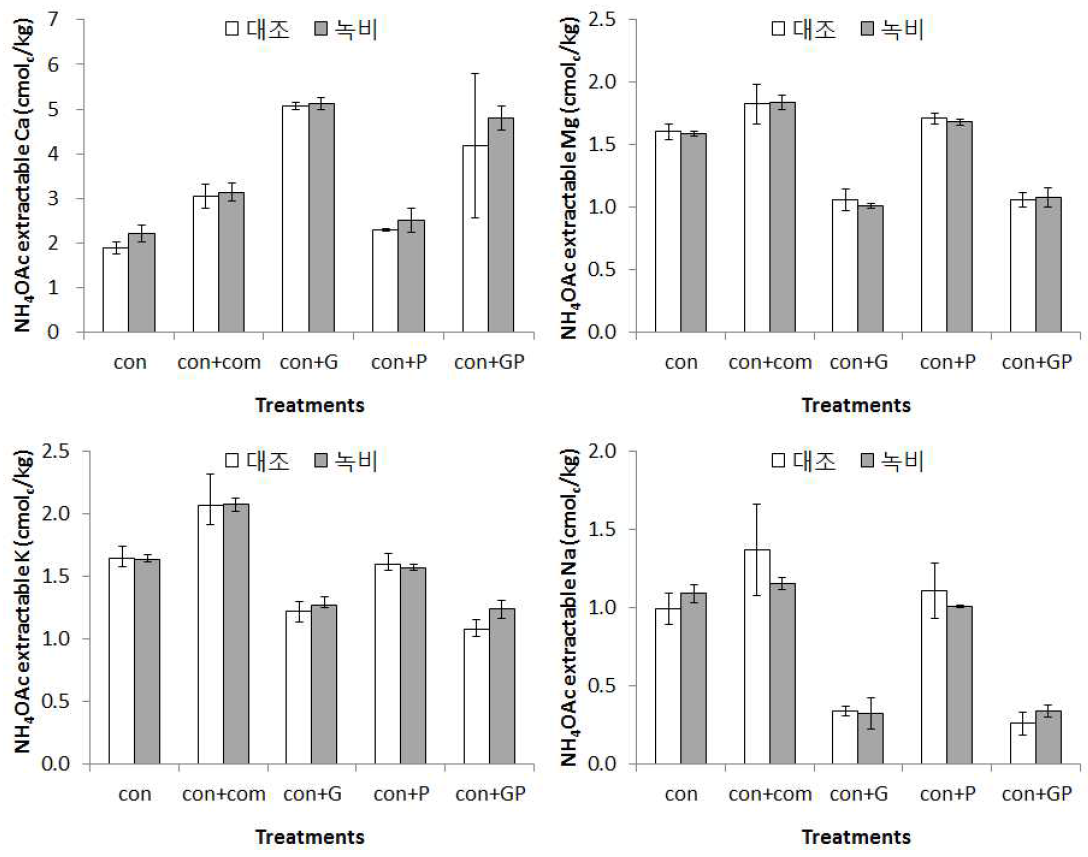 2015년 새만금간척지에서 상추 재배 후 토양의 아세트산암모늄 침출성 양이온 함량.