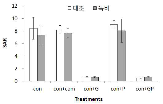 2015년 새만금간척지에서 상추 재배 후 토양의 SAR