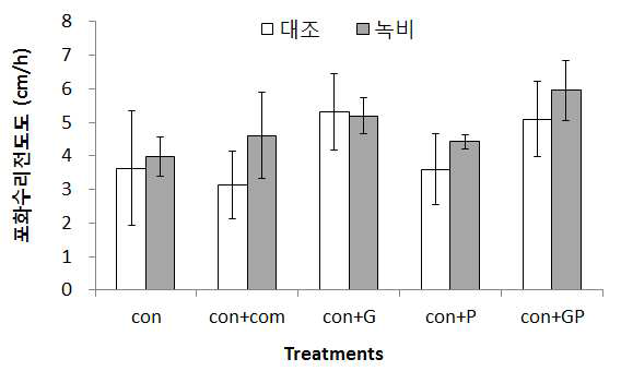 2015년 새만금간척지에서 상추 재배 후 토양의 포장용수량.