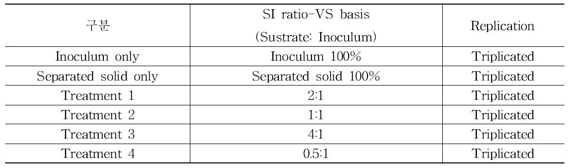 Substrate-Inoculum ratio.