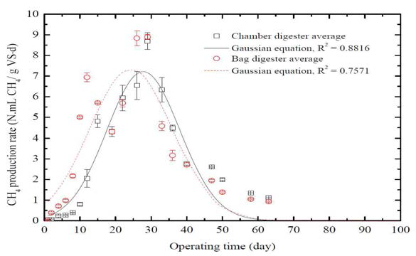Gaussian 모델식을 이용한 고상혐기소화 장치에서의 메탄발생량 변화.