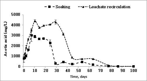 Pilot-scale 시스템 유형별 반응조 내 침출수의 Acetic acid 농도 변화.
