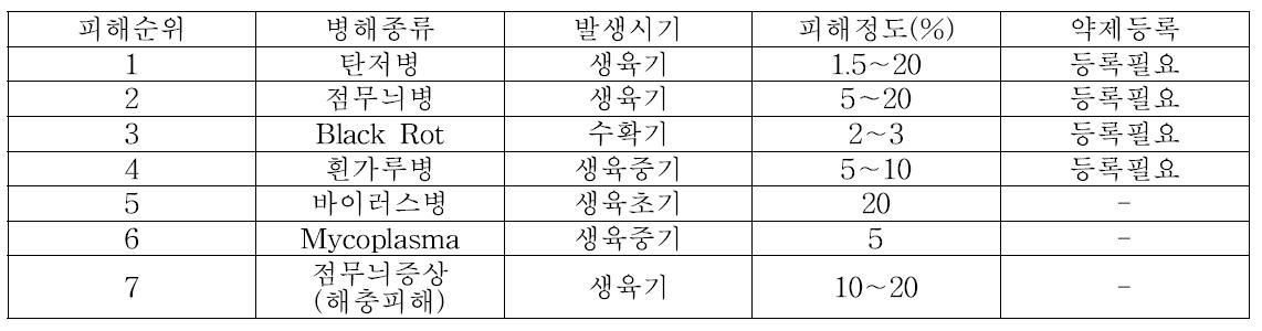 여주 병해 피해 조사결과