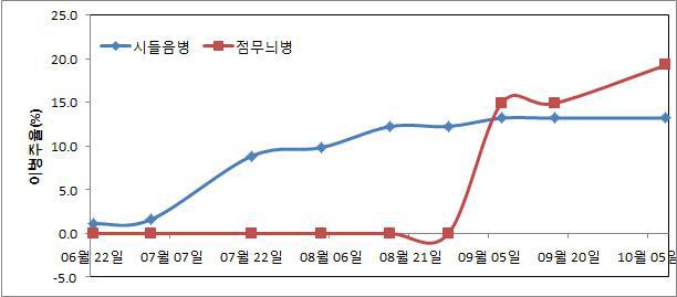 점무늬병과 시들음병의 발생소장