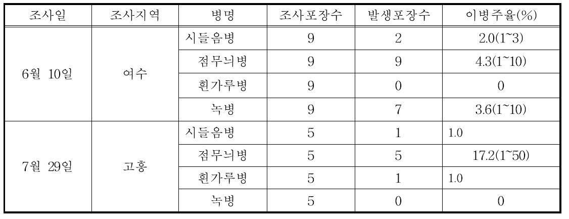 2014년 주요 병해 발생상황