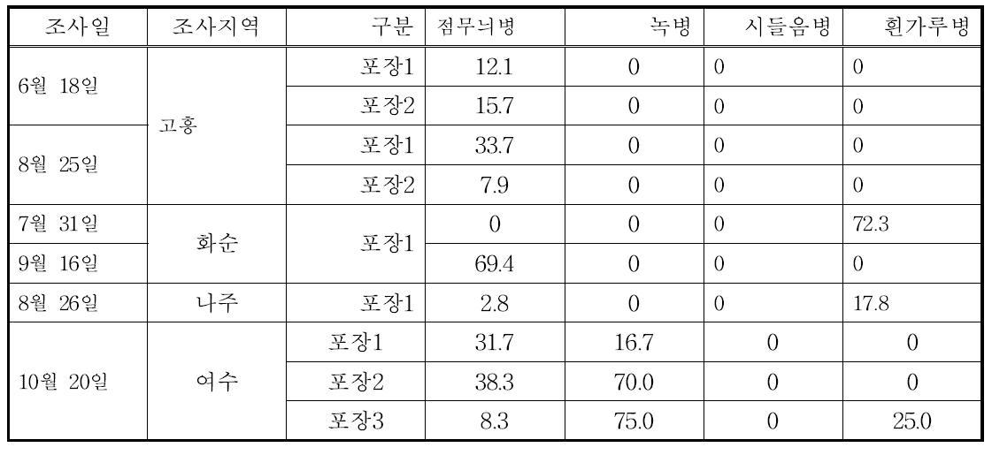 2015년 주요 병해 발생상황