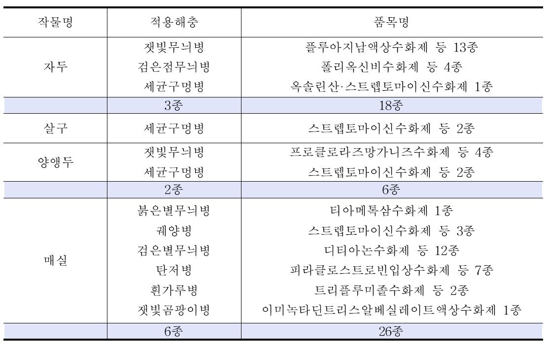 등록되어 있는 살균제 현황