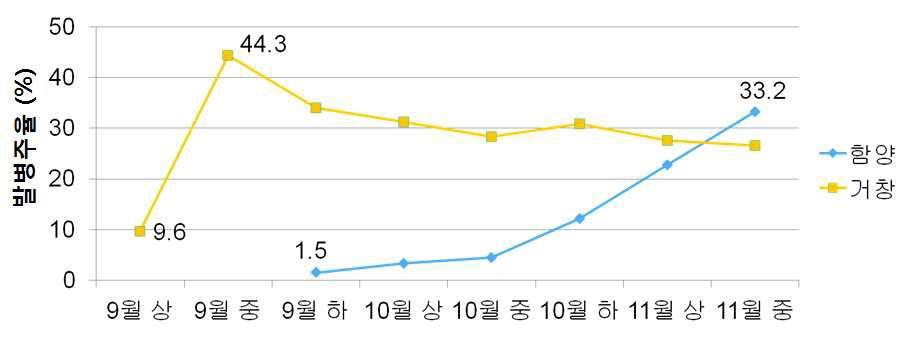 초석잠 흰가루병 발생소장