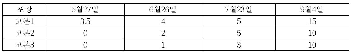 고본 역병 (Phytophthora sp.) 발생조사