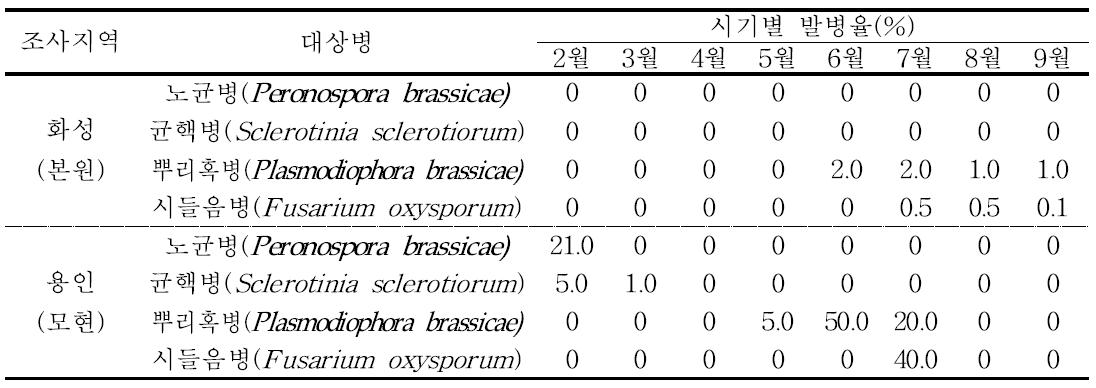 청경채에 발생하는 주요 병해 및 발생정도